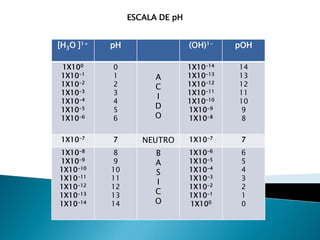 ÁCIDOS  Y BASES SEGÚN LEWISPara Lewis un ácido es la sustancia capaz de recibir un par de electrones mientras que la base es la sustancia capaz de donar un par de electrones		BF3   +   NH3          (BF3)1- (NH3)1+