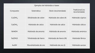 Ejemplos de hidróxidos o bases
Compuesto Sistemática Stock (recomendada)
Tradicional (no
recomendada)
Cu(OH)3 Dihidróxido de cobre Hidróxido de cobre (II) Hidróxido cúprico
Ca(OH)2 Hidróxido de calcio Hidróxido de calcio Hidróxido cálcico
NH4OH Hidróxido de amonio Hidróxido de amonio Hidróxido amónico
Fe(OH)3 Trihidróxido de hierro Hidróxido de hierro (III) Hidróxido férrico
AuOH Monohidróxido de oro Hidróxido de oro (I) Hidróxido auroso
 