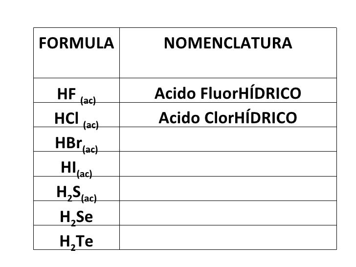 Acidos Y Sales Acidos Y Sales