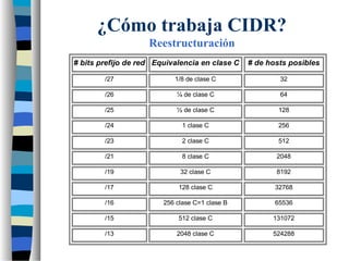 # bits prefijo de red Equivalencia en clase C # de hosts posibles
/27 1/8 de clase C 32
/26 ¼ de clase C 64
/25 ½ de clase C 128
/24 1 clase C 256
/23 2 clase C 512
/21 8 clase C 2048
/19 32 clase C 8192
/17 128 clase C 32768
/16 256 clase C=1 clase B 65536
/15 512 clase C 131072
/13 2048 clase C 524288
¿Cómo trabaja CIDR?
Reestructuración
 