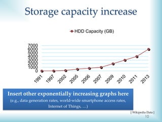 10
Storage capacity increase
0
1000
2000
3000
4000
5000
6000
7000
HDD Capacity (GB)
[ Wikipedia Data ]
Insert other exponentially increasing graphs here
(e.g., data generation rates, world-wide smartphone access rates,
Internet of Things, …)
 