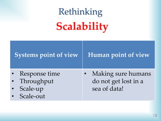 Rethinking
13
Systems point of view Human point of view
• Response time
• Throughput
• Scale-up
• Scale-out
• Making sure humans
do not get lost in a
sea of data!
Scalability
 