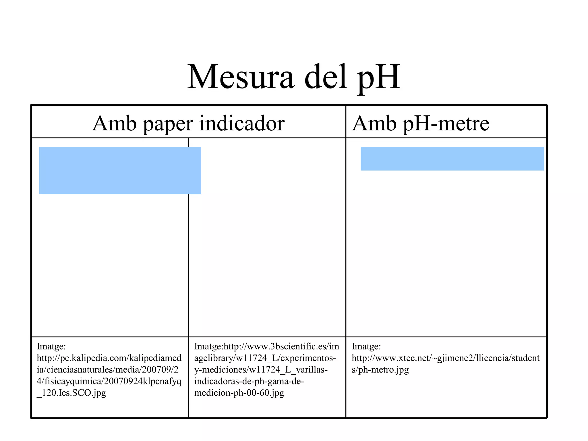 2a.Teoria de Brönsted-Lowry: Àcid: substància capaç de cedir ions hidrogen, H +   (aq)  . HA  A -   (aq)  + H +   (aq) Base: substància capaç d’acceptar ions hidrogen, H +   (aq)  . B + H +   (aq)   BH +   (aq) àcid base àcid conjugat base conjugada 