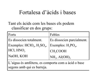 Teories Àcid-Base 1a: Arrhenius 