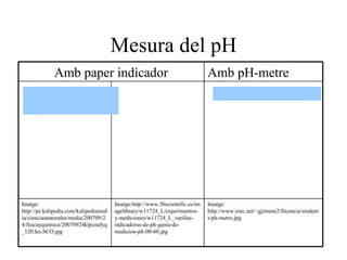 2a.Teoria de Brönsted-Lowry: Àcid: substància capaç de cedir ions hidrogen, H +   (aq)  . HA  A -   (aq)  + H +   (aq) Base: substància capaç d’acceptar ions hidrogen, H +   (aq)  . B + H +   (aq)   BH +   (aq) àcid base àcid conjugat base conjugada 