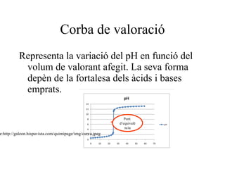pH Mesura el grau d’acidesa o basicitat de les dissolucions aquoses. pH < 7 solucions àcides pH = 7 solucions neutres pH > 7 solucions bàsiques Imatge: http://ca.wikipedia.org/wiki/PH 