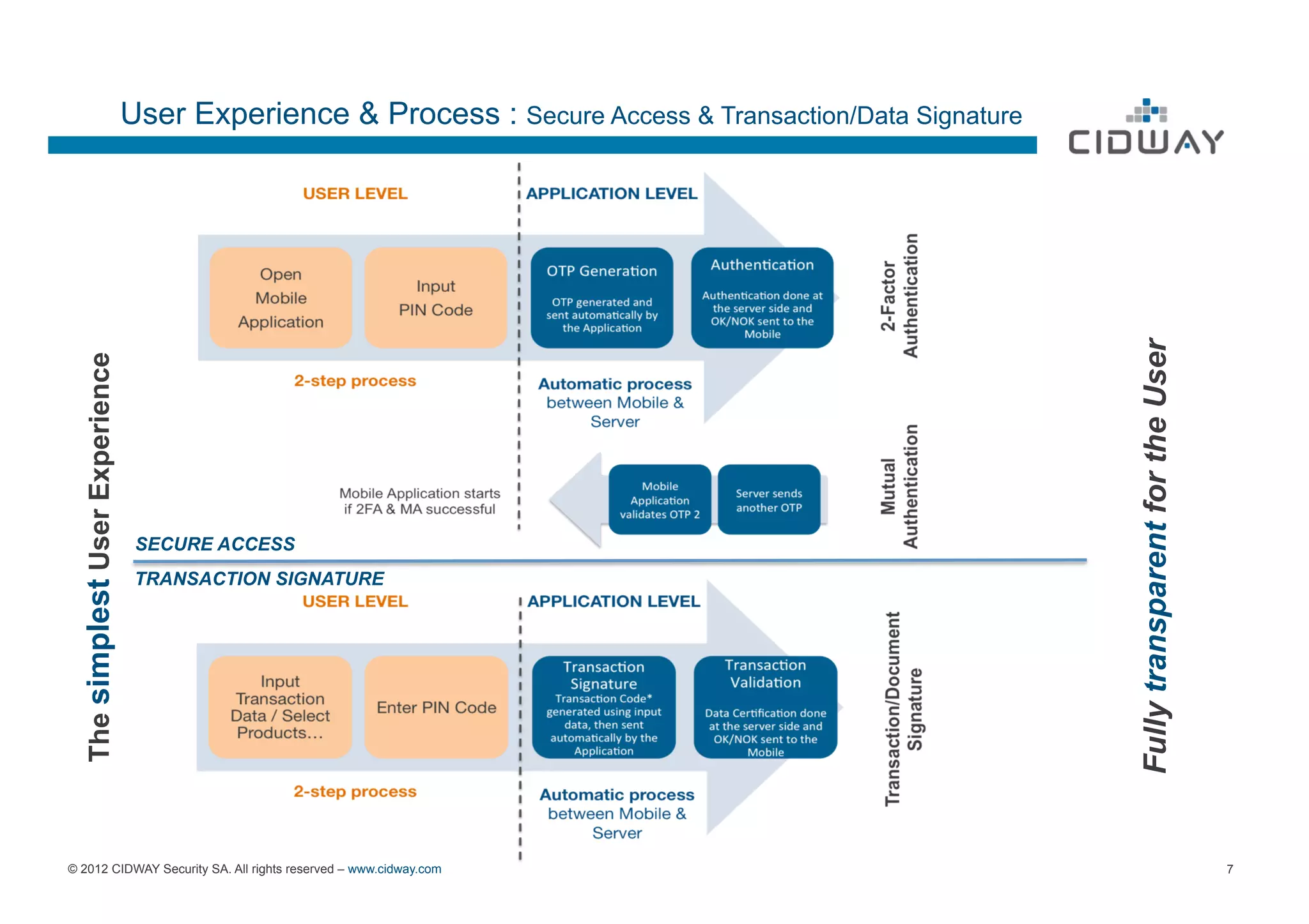 User Experience & Process : Secure Access & Transaction/Data Signature




                                                                                                          Fully transparent for the User
  The simplest User Experience




                                  SECURE ACCESS
                                  TRANSACTION SIGNATURE




© 2012 CIDWAY Security SA. All rights reserved – www.cidway.com                                                                            7
 