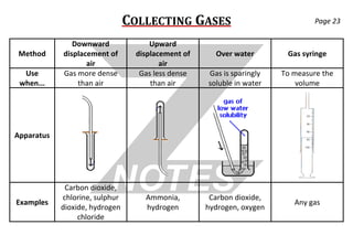 Cie igcse-chemistry-0620-atp-znotes | PDF