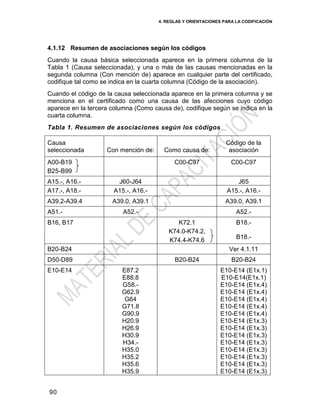4. REGLAS Y ORIENTACIONES PARA LA CODIFICACIÓN
90
4.1.12 Resumen de asociaciones según los códigos
Cuando la causa básica seleccionada aparece en la primera columna de la
Tabla 1 (Causa seleccionada), y una o más de las causas mencionadas en la
segunda columna (Con mención de) aparece en cualquier parte del certificado,
codifique tal como se indica en la cuarta columna (Código de la asociación).
Cuando el código de la causa seleccionada aparece en la primera columna y se
menciona en el certificado como una causa de las afecciones cuyo código
aparece en la tercera columna (Como causa de), codifique según se indica en la
cuarta columna.
Tabla 1. Resumen de asociaciones según los códigos
Causa
seleccionada Con mención de: Como causa de:
Código de la
asociación
A00-B19
B25-B99
C00-C97 C00-C97
A15.-, A16.- J60-J64 J65
A17.-, A18.- A15.-, A16.- A15.-, A16.-
A39.2-A39.4 A39.0, A39.1 A39.0, A39.1
A51.- A52.- A52.-
B16, B17 K72.1
K74.0-K74.2,
K74.4-K74.6
B18.-
B18.-
B20-B24 Ver 4.1.11
D50-D89 B20-B24 B20-B24
E10-E14 E87.2
E88.8
G58.-
G62.9
G64
G71.8
G90.9
H20.9
H26.9
H30.9
H34.-
H35.0
H35.2
H35.6
H35.9
E10-E14 (E1x.1)
E10-E14(E1x.1)
E10-E14 (E1x.4)
E10-E14 (E1x.4)
E10-E14 (E1x.4)
E10-E14 (E1x.4)
E10-E14 (E1x.4)
E10-E14 (E1x.3)
E10-E14 (E1x.3)
E10-E14 (E1x.3)
E10-E14 (E1x.3)
E10-E14 (E1x.3)
E10-E14 (E1x.3)
E10-E14 (E1x.3)
E10-E14 (E1x.3)
 