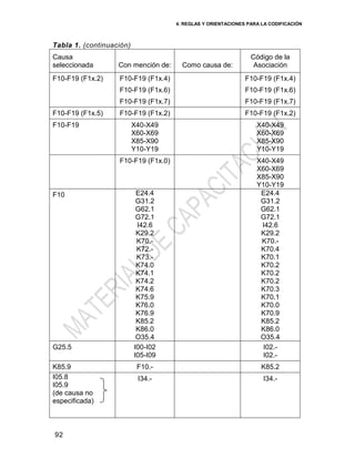 4. REGLAS Y ORIENTACIONES PARA LA CODIFICACIÓN
92
Tabla 1. (continuación)
Causa
seleccionada Con mención de: Como causa de:
Código de la
Asociación
F10-F19 (F1x.2) F10-F19 (F1x.4)
F10-F19 (F1x.6)
F10-F19 (F1x.7)
F10-F19 (F1x.4)
F10-F19 (F1x.6)
F10-F19 (F1x.7)
F10-F19 (F1x.5) F10-F19 (F1x.2) F10-F19 (F1x.2)
F10-F19 X40-X49
X60-X69
X85-X90
Y10-Y19
X40-X49
X60-X69
X85-X90
Y10-Y19
F10-F19 (F1x.0) X40-X49
X60-X69
X85-X90
Y10-Y19
F10 E24.4
G31.2
G62.1
G72.1
I42.6
K29.2
K70.-
K72.-
K73.-
K74.0
K74.1
K74.2
K74.6
K75.9
K76.0
K76.9
K85.2
K86.0
O35.4
E24.4
G31.2
G62.1
G72.1
I42.6
K29.2
K70.-
K70.4
K70.1
K70.2
K70.2
K70.2
K70.3
K70.1
K70.0
K70.9
K85.2
K86.0
O35.4
G25.5 I00-I02
I05-I09
I02.-
I02.-
K85.9 F10.- K85.2
I05.8
I05.9
(de causa no
especificada)
I34.- I34.-
 