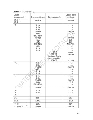 93
Tabla 1. (continuación)
Causa
seleccionada Con mención de: Como causa de:
Código de la
asociación
I09.1
I09.9
I05-I08 I05-I08
I10 I11.-
I12.-
I13.-
I20-I25
I50.-
I51.4-I51.9
I60-I69
N00.-
N01.-
N03-N05
N18.-
N19
N26
H35.0
I05-I09
(no especificada
como reumática)
I34-I38
I11.-
I12.-
I13.-
I20-I25
I11.0
I11.-
I60-I69
N00.-
N01.-
N03-N05
I12.-
I12.-
I12.-
H35.0
I34-I38
I34-I38
I11.- I12.-
I13.-
I20-I25
N18.-
N19
N26
I13.-
I13.-
I20-I25
I13.-
I13.-
I13.-
I12.- I11.-
I13.-
I20-I25
I50.-
I51.4-I51.9
I13.-
I13.-
I20-I25
I13.0
I13.-
I13.- I20-I25 I20-I25
I20.-
I24.-
I25.-
I21.-
I22.-
I21.-
I22.-
I21.- I22.- I22.-
I27.9 M41.- I27.1
I44-I50
I51.4-I51.9
B57.-
I20-I25
B57.-
I20-I25
 