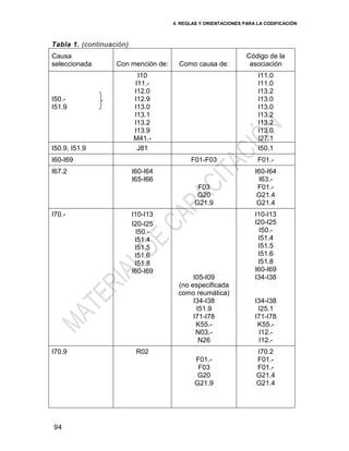 4. REGLAS Y ORIENTACIONES PARA LA CODIFICACIÓN
94
Tabla 1. (continuación)
Causa
seleccionada Con mención de: Como causa de:
Código de la
asociación
I50.-
I51.9
I10
I11.-
I12.0
I12.9
I13.0
I13.1
I13.2
I13.9
M41.-
I11.0
I11.0
I13.2
I13.0
I13.0
I13.2
I13.2
I13.0
I27.1
I50.9, I51.9 J81 I50.1
I60-I69 F01-F03 F01.-
I67.2 I60-I64
I65-I66
F03
G20
G21.9
I60-I64
I63.-
F01.-
G21.4
G21.4
I70.- I10-I13
I20-I25
I50.-
I51.4
I51.5
I51.6
I51.8
I60-I69
I05-I09
(no especificada
como reumática)
I34-I38
I51.9
I71-I78
K55.-
N03.-
N26
I10-I13
I20-I25
I50.-
I51.4
I51.5
I51.6
I51.8
I60-I69
I34-I38
I34-I38
I25.1
I71-I78
K55.-
I12.-
I12.-
I70.9 R02
F01.-
F03
G20
G21.9
I70.2
F01.-
F01.-
G21.4
G21.4
 