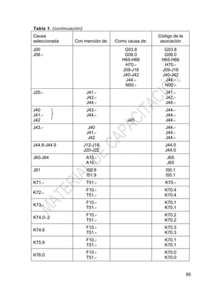 95
Tabla 1. (continuación)
Causa
seleccionada Con mención de: Como causa de:
Código de la
asociación
J00
J06.-
G03.8
G06.0
H65-H66
H70.-
J09-J18
J40-J42
J44.-
N00.-
G03.8
G06.0
H65-H66
H70.-
J09-J18
J40-J42
J44.-
N00.-
J20.- J41.-
J42.-
J44.-
J41.-
J42.-
J44.-
J40
J41.-
J42
J43.-
J44.-
J45
J44.-
J44.-
J44.-
J43.- J40
J41.-
J42
J44.-
J44.-
J44.-
J44.8-J44.9 J12-J18
J20-J22
J44.0
J44.0
J60-J64 A15.-
A16.-
J65
J65
J81 I50.9
I51.9
I50.1
I50.1
K71.- T51.- K70.-
K72.-
F10.-
T51.-
K70.4
K70.4
K73.-
F10.-
T51.-
K70.1
K70.1
K74.0-.2
F10.-
T51.-
K70.2
K70.2
K74.6
F10.-
T51.-
K70.3
K70.3
K75.9
F10.-
T51.-
K70.1
K70.1
K76.0
F10.-
T51.-
K70.0
K70.0
 