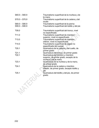 232
S60.0 – S60.9 Traumatismo superficial de la muñeca y de
la mano
S70.0 – S70.9 Traumatismo superficial de la cadera y del
muslo
S80.0 – S80.9 Traumatismo superficial de la pierna
S90.0 – S90.9 Traumatismo superficial del tobillo y del pie
T09.0 Traumatismo superficial del tronco, nivel
no especificado
T11.0 Traumatismo superficial de miembro
superior, nivel no especificado
T13.0 Traumatismo superficial de miembro
inferior, nivel no especificado
T14.0 Traumatismo superficial de región no
especificada del cuerpo
T20.1 Quemadura de la cabeza y del cuello, de
primer grado
T21.1 Quemadura del tronco, de primer grado
T22.1 Quemadura del hombro y miembro
superior, de primer grado, excepto de la
muñeca y de la mano
T23.1 Quemadura de la muñeca y de la mano,
de primer grado
T24.1 Quemadura de la cadera y miembro
inferior, de primer grado, excepto tobillo y
pie
T25.1 Quemadura del tobillo y del pie, de primer
grado
 