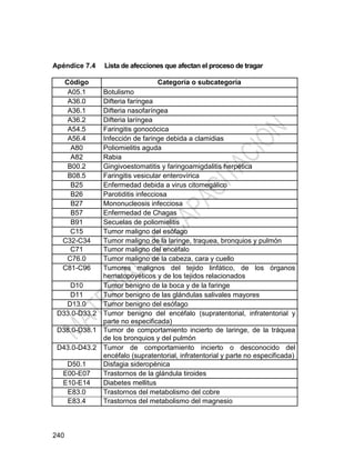 240
Apéndice 7.4 Lista de afecciones que afectan el proceso de tragar
Código Categoría o subcategoría
A05.1 Botulismo
A36.0 Difteria faríngea
A36.1 Difteria nasofaríngea
A36.2 Difteria laríngea
A54.5 Faringitis gonocócica
A56.4 Infección de faringe debida a clamidias
A80 Poliomielitis aguda
A82 Rabia
B00.2 Gingivoestomatitis y faringoamigdalitis herpética
B08.5 Faringitis vesicular enterovírica
B25 Enfermedad debida a virus citomegálico
B26 Parotiditis infecciosa
B27 Mononucleosis infecciosa
B57 Enfermedad de Chagas
B91 Secuelas de poliomielitis
C15 Tumor maligno del esófago
C32-C34 Tumor maligno de la laringe, traquea, bronquios y pulmón
C71 Tumor maligno del encéfalo
C76.0 Tumor maligno de la cabeza, cara y cuello
C81-C96 Tumores malignos del tejido linfático, de los órganos
hematopoyéticos y de los tejidos relacionados
D10 Tumor benigno de la boca y de la faringe
D11 Tumor benigno de las glándulas salivales mayores
D13.0 Tumor benigno del esófago
D33.0-D33.2 Tumor benigno del encéfalo (supratentorial, infratentorial y
parte no especificada)
D38.0-D38.1 Tumor de comportamiento incierto de laringe, de la tráquea
de los bronquios y del pulmón
D43.0-D43.2 Tumor de comportamiento incierto o desconocido del
encéfalo (supratentorial, infratentorial y parte no especificada)
D50.1 Disfagia sideropénica
E00-E07 Trastornos de la glándula tiroides
E10-E14 Diabetes mellitus
E83.0 Trastornos del metabolismo del cobre
E83.4 Trastornos del metabolismo del magnesio
 