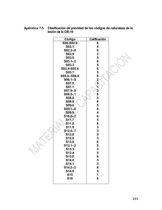 243
Apéndice 7.5 Clasificación de prioridad de los códigos de naturaleza de la
lesión de la CIE-10
Código Calificación
S00-S02.0
S02.1
S02.2-.8
S02.9
S03.0
S03.1-.2
S03.3
S03.4-S05.6
S05.7
S05.8-.S06.0
S06.1-.9
S07.0
S07.1
S07.8-.9
S08.0-.1
S08.8
S08.9
S09.0
S09.1-.8
S09.9
S10.0-.2
S11.7
S11.8
S11.9
S12.0-.7
S12.8
S12.9
S13.0
S13.1-.2
S13.3
S13.4
S13.6
S14.0
S14.1
S14.2-.5
S14.6
S15
S16
6
4
6
3
5
6
5
6
5
6
2
5
1
3
6
5
6
5
6
4
6
5
6
3
3
5
3
6
5
3
5
6
5
3
6
5
1
6
 