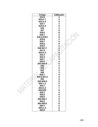 245
Código Calificación
S34.8
S35.0-.1
S35.2-.5
S35.7
S35.8-.9
S36
S37
S38.0
S38.1
S38.2-S39.0
S39.6
S39.7
S39.8
S39.9
S40-S41.7
S41.8
S42.0-.2
S42.3
S42.4
S42.7
S42.9
S43-S44.9
S45
S46
S47
S48
S49.7
S49.8-S51.9
S52
S53-S55.0
S55.1-.2
S55.7
S55.8-.9
S56-S58
S59.7
S59.8
S59.9
S60-S62.7
S62.8
S63-S65.0
S65.1
S65.2-.8
S65.9
5
3
5
3
5
3
5
6
5
6
3
4
6
4
6
5
6
5
6
5
4
6
3
6
5
3
5
6
5
6
5
4
1
6
4
6
5
6
5
6
5
6
5
 