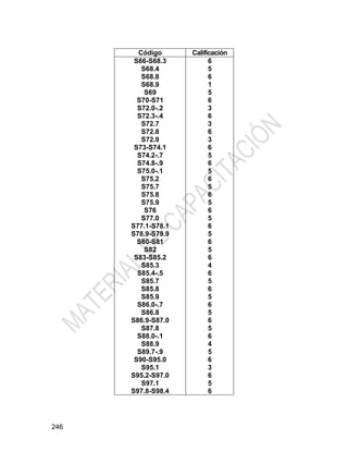 246
Código Calificación
S66-S68.3
S68.4
S68.8
S68.9
S69
S70-S71
S72.0-.2
S72.3-.4
S72.7
S72.8
S72.9
S73-S74.1
S74.2-.7
S74.8-.9
S75.0-.1
S75.2
S75.7
S75.8
S75.9
S76
S77.0
S77.1-S78.1
S78.9-S79.9
S80-S81
S82
S83-S85.2
S85.3
S85.4-.5
S85.7
S85.8
S85.9
S86.0-.7
S86.8
S86.9-S87.0
S87.8
S88.0-.1
S88.9
S89.7-.9
S90-S95.0
S95.1
S95.2-S97.0
S97.1
S97.8-S98.4
6
5
6
1
5
6
3
6
3
6
3
6
5
6
5
6
5
6
5
6
5
6
5
6
5
6
4
6
5
6
5
6
5
6
5
6
4
5
6
3
6
5
6
 