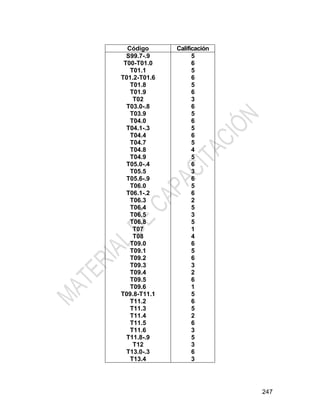 247
Código Calificación
S99.7-.9
T00-T01.0
T01.1
T01.2-T01.6
T01.8
T01.9
T02
T03.0-.8
T03.9
T04.0
T04.1-.3
T04.4
T04.7
T04.8
T04.9
T05.0-.4
T05.5
T05.6-.9
T06.0
T06.1-.2
T06.3
T06.4
T06.5
T06.8
T07
T08
T09.0
T09.1
T09.2
T09.3
T09.4
T09.5
T09.6
T09.8-T11.1
T11.2
T11.3
T11.4
T11.5
T11.6
T11.8-.9
T12
T13.0-.3
T13.4
5
6
5
6
5
6
3
6
5
6
5
6
5
4
5
6
3
6
5
6
2
5
3
5
1
4
6
5
6
3
2
6
1
5
6
5
2
6
3
5
3
6
3
 