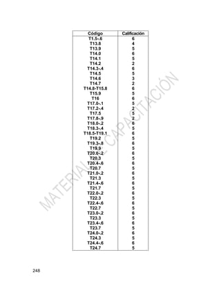 248
Código Calificación
T1.5-.6
T13.8
T13.9
T14.0
T14.1
T14.2
T14.3-.4
T14.5
T14.6
T14.7
T14.8-T15.8
T15.9
T16
T17.0-.1
T17.2-.4
T17.5
T17.8-.9
T18.0-.2
T18.3-.4
T18.5-T19.1
T19.2
T19.3-.8
T19.9
T20.0-.2
T20.3
T20.4-.6
T20.7
T21.0-.2
T21.3
T21.4-.6
T21.7
T22.0-.2
T22.3
T22.4-.6
T22.7
T23.0-.2
T23.3
T23.4-.6
T23.7
T24.0-.2
T24.3
T24.4-.6
T24.7
6
4
5
6
5
2
6
5
3
2
6
5
6
5
2
5
2
6
5
6
5
6
5
6
5
6
5
6
5
6
5
6
5
6
5
6
5
6
5
6
5
6
5
 