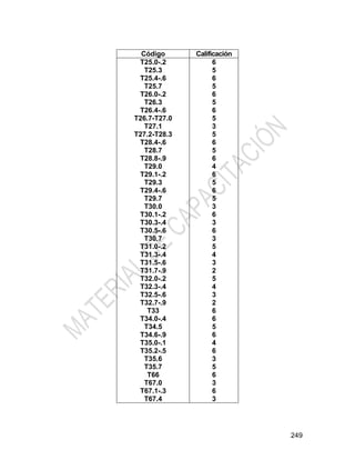 249
Código Calificación
T25.0-.2
T25.3
T25.4-.6
T25.7
T26.0-.2
T26.3
T26.4-.6
T26.7-T27.0
T27.1
T27.2-T28.3
T28.4-.6
T28.7
T28.8-.9
T29.0
T29.1-.2
T29.3
T29.4-.6
T29.7
T30.0
T30.1-.2
T30.3-.4
T30.5-.6
T30.7
T31.0-.2
T31.3-.4
T31.5-.6
T31.7-.9
T32.0-.2
T32.3-.4
T32.5-.6
T32.7-.9
T33
T34.0-.4
T34.5
T34.6-.9
T35.0-.1
T35.2-.5
T35.6
T35.7
T66
T67.0
T67.1-.3
T67.4
6
5
6
5
6
5
6
5
3
5
6
5
6
4
6
5
6
5
3
6
3
6
3
5
4
3
2
5
4
3
2
6
6
5
6
4
6
3
5
6
3
6
3
 