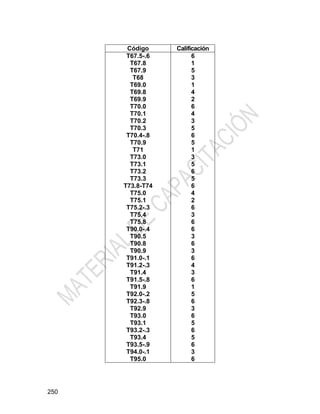 250
Código Calificación
T67.5-.6
T67.8
T67.9
T68
T69.0
T69.8
T69.9
T70.0
T70.1
T70.2
T70.3
T70.4-.8
T70.9
T71
T73.0
T73.1
T73.2
T73.3
T73.8-T74
T75.0
T75.1
T75.2-.3
T75.4
T75.8
T90.0-.4
T90.5
T90.8
T90.9
T91.0-.1
T91.2-.3
T91.4
T91.5-.8
T91.9
T92.0-.2
T92.3-.8
T92.9
T93.0
T93.1
T93.2-.3
T93.4
T93.5-.9
T94.0-.1
T95.0
6
1
5
3
1
4
2
6
4
3
5
6
5
1
3
5
6
5
6
4
2
6
3
6
6
3
6
3
6
4
3
6
1
5
6
3
6
5
6
5
6
3
6
 