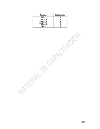251
Código Calificación
T95.1
T95.2-.3
T95.8-.9
T98.0-.1
T98.2
5
6
3
1
6
 