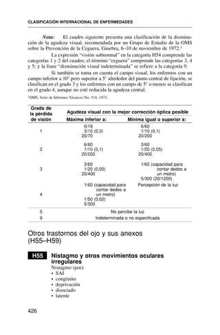 Nota: El cuadro siguiente presenta una clasificación de la disminu-
ción de la agudeza visual, recomendada por un Grupo de Estudio de la OMS
sobre la Prevención de la Ceguera, Ginebra, 6–10 de noviembre de 1972.1
La expresión “visión subnormal” en la categoría H54 comprende las
categorías 1 y 2 del cuadro; el término “ceguera” comprende las categorías 3, 4
y 5; y la frase “disminución visual indeterminada” se refiere a la categoría 9.
Si también se toma en cuenta el campo visual, los enfermos con un
campo inferior a 10˚ pero superior a 5˚ alrededor del punto central de fijación, se
clasifican en el grado 3 y los enfermos con un campo de 5˚ o menos se clasifican
en el grado 4, aunque no esté reducida la agudeza central.
1OMS, Serie de Informes Técnicos No. 518, 1973.
Grado de
la pérdida Agudeza visual con la mejor corrección óptica posible
de visión Máxima inferior a: Mínima igual o superior a:
6/18 6/60
1 3/10 (0,3) 1/10 (0,1)
20/70 20/200
6/60 3/60
2 1/10 (0,1) 1/20 (0,05)
20/200 20/400
3/60 1/60 (capacidad para
3 1/20 (0,05) contar dedos a
20/400 un metro)
5/300 (20/1200)
1/60 (capacidad para Percepción de la luz
contar dedos a
4 un metro)
1/50 (0,02)
5/300
5 No percibe la luz
9 Indeterminada o no especificada
Otros trastornos del ojo y sus anexos
(H55–H59)
H55 Nistagmo y otros movimientos oculares
irregulares
Nistagmo (por):
• SAI
• congénito
• deprivación
• disociado
• latente
CLASIFICACIÓN INTERNACIONAL DE ENFERMEDADES
426
 