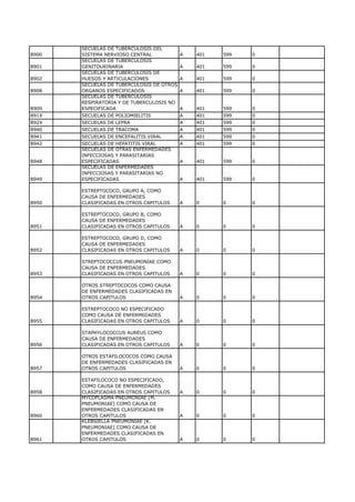 SECUELAS DE TUBERCULOSIS DEL
B900   SISTEMA NERVIOSO CENTRAL            A   401   599   0
       SECUELAS DE TUBERCULOSIS
B901   GENITOURINARIA                      A   401   599   0
       SECUELAS DE TUBERCULOSIS DE
B902   HUESOS Y ARTICULACIONES             A   401   599   0
       SECUELAS DE TUBERCULOSIS DE OTROS
B908   ORGANOS ESPECIFICADOS               A   401   599   0
       SECUELAS DE TUBERCULOSIS
       RESPIRATORIA Y DE TUBERCULOSIS NO
B909   ESPECIFICADA                        A   401   599   0
B91X   SECUELAS DE POLIOMIELITIS           A   401   599   0
B92X   SECUELAS DE LEPRA                   A   401   599   0
B940   SECUELAS DE TRACOMA                 A   401   599   0
B941   SECUELAS DE ENCEFALITIS VIRAL       A   401   599   0
B942   SECUELAS DE HEPATITIS VIRAL         A   401   599   0
       SECUELAS DE OTRAS ENFERMEDADES
       INFECCIOSAS Y PARASITARIAS
B948   ESPECIFICADAS                       A   401   599   0
       SECUELAS DE ENFERMEDADES
       INFECCIOSAS Y PARASITARIAS NO
B949   ESPECIFICADAS                       A   401   599   0

       ESTREPTOCOCO, GRUPO A, COMO
       CAUSA DE ENFERMEDADES
B950   CLASIFICADAS EN OTROS CAPITULOS     A   0     0     0

       ESTREPTOCOCO, GRUPO B, COMO
       CAUSA DE ENFERMEDADES
B951   CLASIFICADAS EN OTROS CAPITULOS     A   0     0     0

       ESTREPTOCOCO, GRUPO D, COMO
       CAUSA DE ENFERMEDADES
B952   CLASIFICADAS EN OTROS CAPITULOS     A   0     0     0

       STREPTOCOCCUS PNEUMONIAE COMO
       CAUSA DE ENFERMEDADES
B953   CLASIFICADAS EN OTROS CAPITULOS     A   0     0     0

       OTROS STREPTOCOCOS COMO CAUSA
       DE ENFERMEDADES CLASIFICADAS EN
B954   OTROS CAPITULOS                     A   0     0     0

       ESTREPTOCOCO NO ESPECIFICADO
       COMO CAUSA DE ENFERMEDADES
B955   CLASIFICADAS EN OTROS CAPITULOS     A   0     0     0

       STAPHYLOCOCCUS AUREUS COMO
       CAUSA DE ENFERMEDADES
B956   CLASIFICADAS EN OTROS CAPITULOS     A   0     0     0

       OTROS ESTAFILOCOCOS COMO CAUSA
       DE ENFERMEDADES CLASIFICADAS EN
B957   OTROS CAPITULOS                     A   0     0     0

       ESTAFILOCOCO NO ESPECIFICADO,
       COMO CAUSA DE ENFERMEDADES
B958   CLASIFICADAS EN OTROS CAPITULOS     A   0     0     0
       MYCOPLASMA PNEUMONIAE [M.
       PNEUMONIAE] COMO CAUSA DE
       ENFERMEDADES CLASIFICADAS EN
B960   OTROS CAPITULOS                     A   0     0     0
       KLEBSIELLA PNEUMONIAE [K.
       PNEUMONIAE] COMO CAUSA DE
       ENFERMEDADES CLASIFICADAS EN
B961   OTROS CAPITULOS                     A   0     0     0
 