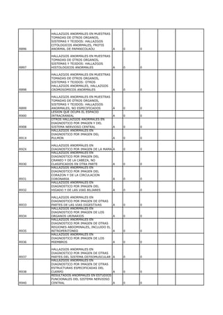 HALLAZGOS ANORMALES EN MUESTRAS
       TOMADAS DE OTROS ORGANOS,
       SISTEMAS Y TEJIDOS: HALLAZGOS
       CITOLOGICOS ANORMALES, FROTIS
R896   ANORMAL DE PAPANICOLAOU         A       0   0

       HALLAZGOS ANORMALES EN MUESTRAS
       TOMADAS DE OTROS ORGANOS,
       SISTEMAS Y TEJIDOS: HALLAZGOS
R897   HISTOLOGICOS ANORMALES          A       0   0

       HALLAZGOS ANORMALES EN MUESTRAS
       TOMADAS DE OTROS ORGANOS,
       SISTEMAS Y TEJIDOS: OTROS
       HALLAZGOS ANORMALES, HALLAZGOS
R898   CROMOSOMICOS ANORMALES          A       0   0

       HALLAZGOS ANORMALES EN MUESTRAS
       TOMADAS DE OTROS ORGANOS,
       SISTEMAS Y TEJIDOS: HALLAZGOS
R899   ANORMALES, NO ESPECIFICADOS         A   0   0
       LESION QUE OCUPA EL ESPACIO
R900   INTRACRANEAL                        A   0   0
       OTROS HALLAZGOS ANORMALES EN
       DIAGNOSTICO POR IMAGEN Y DEL
R908   SISTEMA NERVIOSO CENTRAL            A   0   0
       HALLAZGOS ANORMALES EN
       DIAGNOSTICO POR IMAGEN DEL
R91X   PULMON                              A   0   0

       HALLAZGOS ANORMALES EN
R92X   DIAGNOSTICO POR IMAGEN DE LA MAMA A     0   0
       HALLAZGOS ANORMALES EN
       DIAGNOSTICO POR IMAGEN DEL
       CRANEO Y DE LA CABEZA, NO
R930   CLASIFICADOS EN OTRA PARTE        A     0   0
       HALLAZGOS ANORMALES EN
       DIAGNOSTICO POR IMAGEN DEL
       CORAZON Y DE LA CIRCULACION
R931   CORONARIA                         A     0   0
       HALLAZGOS ANORMALES EN
       DIAGNOSTICO POR IMAGEN DEL
R932   HIGADO Y DE LAS VIAS BILIARES     A     0   0

       HALLAZGOS ANORMALES EN
       DIAGNOSTICO POR IMAGEN DE OTRAS
R933   PARTES DE LAS VIAS DIGESTIVAS       A   0   0
       HALLAZGOS ANORMALES EN
       DIAGNOSTICO POR IMAGEN DE LOS
R934   ORGANOS URINARIOS                   A   0   0
       HALLAZGOS ANORMALES EN
       DIAGNOSTICO POR IMAGEN DE OTRAS
       REGIONES ABDOMINALES, INCLUIDO EL
R935   RETROPERITONEO                      A   0   0
       HALLAZGOS ANORMALES EN
       DIAGNOSTICO POR IMAGEN DE LOS
R936   MIEMBROS                            A   0   0

       HALLAZGOS ANORMALES EN
       DIAGNOSTICO POR IMAGEN DE OTRAS
R937   PARTES DEL SISTEMA OSTEOMUSCULAR A      0   0
       HALLAZGOS ANORMALES EN
       DIAGNOSTICO POR IMAGEN DE OTRAS
       ESTRUCTURAS ESPECIFICADAS DEL
R938   CUERPO                           A      0   0
       RESULTADOS ANORMALES EN ESTUDIOS
       FUNCIONALES DEL SISTEMA NERVIOSO
R940   CENTRAL                          A      0   0
 