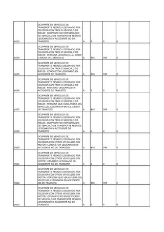 OCUPANTE DE VEHICULO DE
       TRANSPORTE PESADO LESIONADO POR
       COLISION CON TREN O VEHICULO DE
       RIELES: OCUPANTE NO ESPECIFICADO
       DE VEHICULO DE TRANSPORTE PESADO
       LESIONADO EN ACCIDENTE NO DE
V653   TRANSITO                           A    0     0     0

       OCUPANTE DE VEHICULO DE
       TRANSPORTE PESADO LESIONADO POR
       COLISION CON TREN O VEHICULO DE
       RIELES: PERSONA LESIONADA AL SUBIR
V654   O BAJAR DEL VEHICULO               A    405   599   0

       OCUPANTE DE VEHICULO DE
       TRANSPORTE PESADO LESIONADO POR
       COLISION CON TREN O VEHICULO DE
       RIELES: CONDUCTOR LESIONADO EN
V655   ACCIDENTE DE TRANSITO              A    418   599   0

       OCUPANTE DE VEHICULO DE
       TRANSPORTE PESADO LESIONADO POR
       COLISION CON TREN O VEHICULO DE
       RIELES: PASAJERO LESIONADO EN
V656   ACCIDENTE DE TRANSITO              A    0     0     0

       OCUPANTE DE VEHICULO DE
       TRANSPORTE PESADO LESIONADO POR
       COLISION CON TREN O VEHICULO DE
       RIELES: PERSONA QUE VIAJA FUERA DEL
       VEHICULO, LESIONADA EN ACCIDENTE
V657   DE TRANSITO                         A   410   599   0

       OCUPANTE DE VEHICULO DE
       TRANSPORTE PESADO LESIONADO POR
       COLISION CON TREN O VEHICULO DE
       RIELES: OCUPANTE NO ESPECIFICADO
       DE VEHICULO DE TRANSPORTE PESADO,
       LESIONADO EN ACCIDENTE DE
V659   TRANSITO                          A     0     0     0

       OCUPANTE DE VEHICULO DE
       TRANSPORTE PESADO LESIONADO POR
       COLISION CON OTROS VEHICULOS SIN
       MOTOR: CONDUCTOR LESIONADO EN
V660   ACCIDENTE NO DE TRANSITO           A    418   599   0

       OCUPANTE DE VEHICULO DE
       TRANSPORTE PESADO LESIONADO POR
       COLISION CON OTROS VEHICULOS SIN
       MOTOR: PASAJERO LESIONADO EN
V661   ACCIDENTE NO DE TRANSITO           A    0     0     0

       OCUPANTE DE VEHICULO DE
       TRANSPORTE PESADO LESIONADO POR
       COLISION CON OTROS VEHICULOS SIN
       MOTOR: PERSONA QUE VIAJA FUERA DEL
       VEHICULO, LESIONADA EN ACCIDENTE
V662   NO DE TRANSITO                     A    410   599   0

       OCUPANTE DE VEHICULO DE
       TRANSPORTE PESADO LESIONADO POR
       COLISION CON OTROS VEHICULOS SIN
       MOTOR: OCUPANTE NO ESPECIFICADO
       DE VEHICULO DE TRANSPORTE PESADO
       LESIONADO EN ACCIDENTE NO DE
V663   TRANSITO                           A    0     0     0
 
