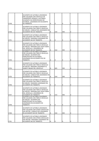 OCUPANTE DE AUTOBUS LESIONADO
       POR COLISION CON VEHICULO DE
       TRANSPORTE PESADO O AUTOBUS:
       OCUPANTE NO ESPECIFICADO DE
       AUTOBUS, LESIONADO EN ACCIDENTE
V749   DE TRANSITO                          A   0     0     0

       OCUPANTE DE AUTOBUS LESIONADO
       POR COLISION CON TREN O VEHICULO
       DE RIELES: CONDUCTOR LESIONADO EN
V750   ACCIDENTE NO DE TRANSITO          A      418   599   0

       OCUPANTE DE AUTOBUS LESIONADO
       POR COLISION CON TREN O VEHICULO
       DE RIELES: PASAJERO LESIONADO EN
V751   ACCIDENTE NO DE TRANSITO             A   0     0     0

       OCUPANTE DE AUTOBUS LESIONADO
       POR COLISION CON TREN O VEHICULO
       DE RIELES: PERSONA QUE VIAJA FUERA
       DEL VEHICULO, LESIONADA EN
V752   ACCIDENTE NO DE TRANSITO             A   410   599   0
       OCUPANTE DE AUTOBUS LESIONADO
       POR COLISION CON TREN O VEHICULO
       DE RIELES: OCUPANTE NO
       ESPECIFICADO DE AUTOBUS,
       LESIONADO EN ACCIDENTE NO DE
V753   TRANSITO                             A   0     0     0

       OCUPANTE DE AUTOBUS LESIONADO
       POR COLISION CON TREN O VEHICULO
       DE RIELES: PERSONA LESIONADA AL
V754   SUBIR O BAJAR DEL VEHICULO           A   405   599   0

       OCUPANTE DE AUTOBUS LESIONADO
       POR COLISION CON TREN O VEHICULO
       DE RIELES: CONDUCTOR LESIONADO EN
V755   ACCIDENTE DE TRANSITO             A      418   599   0

       OCUPANTE DE AUTOBUS LESIONADO
       POR COLISION CON TREN O VEHICULO
       DE RIELES: PASAJERO LESIONADO EN
V756   ACCIDENTE DE TRANSITO                A   0     0     0

       OCUPANTE DE AUTOBUS LESIONADO
       POR COLISION CON TREN O VEHICULO
       DE RIELES: PERSONA QUE VIAJA FUERA
       DEL VEHICULO, LESIONADA EN
V757   ACCIDENTE DE TRANSITO                A   410   599   0
       OCUPANTE DE AUTOBUS LESIONADO
       POR COLISION CON TREN O VEHICULO
       DE RIELES: OCUPANTE NO
       ESPECIFICADO DE AUTOBUS,
       LESIONADO EN ACCIDENTE DE
V759   TRANSITO                             A   0     0     0

       OCUPANTE DE AUTOBUS LESIONADO
       POR COLISION CON OTROS VEHICULOS
       SIN MOTOR: CONDUCTOR LESIONADO
V760   EN ACCIDENTE NO DE TRANSITO          A   418   599   0

       OCUPANTE DE AUTOBUS LESIONADO
       POR COLISION CON OTROS VEHICULOS
       SIN MOTOR: PASAJERO LESIONADO EN
V761   ACCIDENTE NO DE TRANSITO             A   0     0     0
 