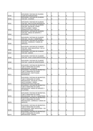 EXPLOSION Y ROTURA DE CALDERA:
W359   LUGAR NO ESPECIFICADO               A   0   0   0
       EXPLOSION Y ROTURA DE CILINDRO
W360   CON GAS: VIVIENDA                   A   0   0   0

       EXPLOSION Y ROTURA DE CILINDRO
W361   CON GAS: INSTITUCION RESIDENCIAL    A   0   0   0
       EXPLOSION Y ROTURA DE CILINDRO
       CON GAS: ESCUELAS, OTRAS
       INSTITUCIONES Y AREAS
W362   ADMINISTRATIVAS PUBLICAS            A   0   0   0
       EXPLOSION Y ROTURA DE CILINDRO
       CON GAS: AREAS DE DEPORTE Y
W363   ATLETISMO                           A   0   0   0

       EXPLOSION Y ROTURA DE CILINDRO
W364   CON GAS: CALLES Y CARRETERAS        A   0   0   0
       EXPLOSION Y ROTURA DE CILINDRO
       CON GAS: COMERCIO Y AREAS DE
W365   SERVICIO                            A   0   0   0

       EXPLOSION Y ROTURA DE CILINDRO
       CON GAS: AREA INDUSTRIAL Y DE LA
W366   CONSTRUCCION                        A   0   0   0
       EXPLOSION Y ROTURA DE CILINDRO
W367   CON GAS: GRANJA                     A   0   0   0

       EXPLOSION Y ROTURA DE CILINDRO
W368   CON GAS: OTRO LUGAR ESPECIFICADO    A   0   0   0

       EXPLOSION Y ROTURA DE CILINDRO
W369   CON GAS: LUGAR NO ESPECIFICADO      A   0   0   0

       EXPLOSION Y ROTURA DE NEUMATICO,
       TUBO O MANGUERA DE GOMA
W370   PRESURIZADA: VIVIENDA               A   0   0   0
       EXPLOSION Y ROTURA DE NEUMATICO,
       TUBO O MANGUERA DE GOMA
       PRESURIZADA: INSTITUCION
W371   RESIDENCIAL                         A   0   0   0

       EXPLOSION Y ROTURA DE NEUMATICO,
       TUBO O MANGUERA DE GOMA
       PRESURIZADA: ESCUELAS, OTRAS
       INSTITUCIONES Y AREAS
W372   ADMINISTRATIVAS PUBLICAS            A   0   0   0
       EXPLOSION Y ROTURA DE NEUMATICO,
       TUBO O MANGUERA DE GOMA
       PRESURIZADA: AREAS DE DEPORTE Y
W373   ATLETISMO                           A   0   0   0

       EXPLOSION Y ROTURA DE NEUMATICO,
       TUBO O MANGUERA DE GOMA
W374   PRESURIZADA: CALLES Y CARRETERAS    A   0   0   0
       EXPLOSION Y ROTURA DE NEUMATICO,
       TUBO O MANGUERA DE GOMA
       PRESURIZADA: COMERCIO Y AREAS DE
W375   SERVICIO                            A   0   0   0

       EXPLOSION Y ROTURA DE NEUMATICO,
       TUBO O MANGUERA DE GOMA
       PRESURIZADA: AREA INDUSTRIAL Y DE
W376   LA CONSTRUCCION                     A   0   0   0
       EXPLOSION Y ROTURA DE NEUMATICO,
       TUBO O MANGUERA DE GOMA
W377   PRESURIZADA: GRANJA                 A   0   0   0
 