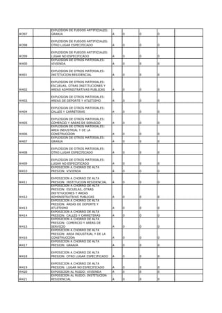 EXPLOSION DE FUEGOS ARTIFICIALES:
W397   GRANJA                              A   0   0   0

       EXPLOSION DE FUEGOS ARTIFICIALES:
W398   OTRO LUGAR ESPECIFICADO             A   0   0   0

       EXPLOSION DE FUEGOS ARTIFICIALES:
W399   LUGAR NO ESPECIFICADO               A   0   0   0
       EXPLOSION DE OTROS MATERIALES:
W400   VIVIENDA                            A   0   0   0

       EXPLOSION DE OTROS MATERIALES:
W401   INSTITUCION RESIDENCIAL             A   0   0   0

       EXPLOSION DE OTROS MATERIALES:
       ESCUELAS, OTRAS INSTITUCIONES Y
W402   AREAS ADMINISTRATIVAS PUBLICAS      A   0   0   0

       EXPLOSION DE OTROS MATERIALES:
W403   AREAS DE DEPORTE Y ATLETISMO        A   0   0   0

       EXPLOSION DE OTROS MATERIALES:
W404   CALLES Y CARRETERAS                 A   0   0   0

       EXPLOSION DE OTROS MATERIALES:
W405   COMERCIO Y AREAS DE SERVICIO        A   0   0   0
       EXPLOSION DE OTROS MATERIALES:
       AREA INDUSTRIAL Y DE LA
W406   CONSTRUCCION                        A   0   0   0
       EXPLOSION DE OTROS MATERIALES:
W407   GRANJA                              A   0   0   0

       EXPLOSION DE OTROS MATERIALES:
W408   OTRO LUGAR ESPECIFICADO             A   0   0   0

       EXPLOSION DE OTROS MATERIALES:
W409   LUGAR NO ESPECIFICADO               A   0   0   0
       EXPOSICION A CHORRO DE ALTA
W410   PRESION: VIVIENDA                   A   0   0   0

       EXPOSICION A CHORRO DE ALTA
W411   PRESION: INSTITUCION RESIDENCIAL    A   0   0   0
       EXPOSICION A CHORRO DE ALTA
       PRESION: ESCUELAS, OTRAS
       INSTITUCIONES Y AREAS
W412   ADMINISTRATIVAS PUBLICAS            A   0   0   0
       EXPOSICION A CHORRO DE ALTA
       PRESION: AREAS DE DEPORTE Y
W413   ATLETISMO                           A   0   0   0
       EXPOSICION A CHORRO DE ALTA
W414   PRESION: CALLES Y CARRETERAS        A   0   0   0
       EXPOSICION A CHORRO DE ALTA
       PRESION: COMERCIO Y AREAS DE
W415   SERVICIO                            A   0   0   0
       EXPOSICION A CHORRO DE ALTA
       PRESION: AREA INDUSTRIAL Y DE LA
W416   CONSTRUCCION                        A   0   0   0
       EXPOSICION A CHORRO DE ALTA
W417   PRESION: GRANJA                     A   0   0   0

       EXPOSICION A CHORRO DE ALTA
W418   PRESION: OTRO LUGAR ESPECIFICADO    A   0   0   0

       EXPOSICION A CHORRO DE ALTA
W419   PRESION: LUGAR NO ESPECIFICADO      A   0   0   0
W420   EXPOSICION AL RUIDO: VIVIENDA       A   0   0   0
       EXPOSICION AL RUIDO: INSTITUCION
W421   RESIDENCIAL                         A   0   0   0
 