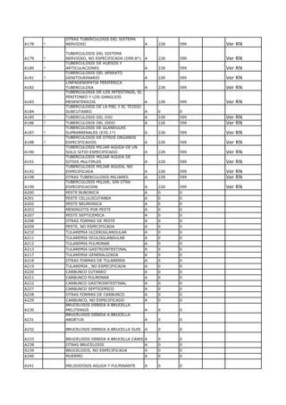 OTRAS TUBERCULOSIS DEL SISTEMA
A178   †   NERVIOSO                              A   228   599   Ver RN
           TUBERCULOSIS DEL SISTEMA
A179   †   NERVIOSO, NO ESPECIFICADA (G99.8*)    A   228   599   Ver RN
           TUBERCULOSIS DE HUESOS Y
A180   †   ARTICULACIONES                        A   228   599   Ver RN
           TUBERCULOSIS DEL APARATO
A181   †   GENITOURINARIO                        A   228   599   Ver RN
           LINFADENOPATIA PERIFERICA
A182       TUBERCULOSA                           A   228   599   Ver RN
           TUBERCULOSIS DE LOS INTESTINOS, EL
           PERITONEO Y LOS GANGLIOS
A183       MESENTERICOS                          A   228   599   Ver RN
           TUBERCULOSIS DE LA PIEL Y EL TEJIDO
A184       SUBCUTANEO                            A   0     0
A185   †   TUBERCULOSIS DEL OJO                  A   228   599   Ver RN
A186   †   TUBERCULOSIS DEL OIDO                 A   228   599   Ver RN
           TUBERCULOSIS DE GLANDULAS
A187   †   SUPRARRENALES (E35.1*)                A   228   599   Ver RN
           TUBERCULOSIS DE OTROS ORGANOS
A188   †   ESPECIFICADOS                         A   228   599   Ver RN
           TUBERCULOSIS MILIAR AGUDA DE UN
A190       SOLO SITIO ESPECIFICADO               A   228   599   Ver RN
           TUBERCULOSIS MILIAR AGUDA DE
A191       SITIOS MULTIPLES                      A   228   599   Ver RN
           TUBERCULOSIS MILIAR AGUDA, NO
A192       ESPECIFICADA                          A   228   599   Ver RN
A198       OTRAS TUBERCULOSIS MILIARES           A   228   599   Ver RN
           TUBERCULOSIS MILIAR, SIN OTRA
A199       ESPECIFICACION                        A   228   599   Ver RN
A200       PESTE BUBONICA                        A   0     0
A201       PESTE CELULOCUTANEA                   A   0     0
A202       PESTE NEUMONICA                       A   0     0
A203       MENINGITIS POR PESTE                  A   0     0
A207       PESTE SEPTICEMICA                     A   0     0
A208       OTRAS FORMAS DE PESTE                 A   0     0
A209       PESTE, NO ESPECIFICADA                A   0     0
A210       TULAREMIA ULCEROGLANDULAR             A   0     0
A211       TULAREMIA OCULOGLANDULAR              A   0     0
A212       TULAREMIA PULMONAR                    A   0     0
A213       TULAREMIA GASTROINTESTINAL            A   0     0
A217       TULAREMIA GENERALIZADA                A   0     0
A218       OTRAS FORMAS DE TULAREMIA             A   0     0
A219       TULAREMIA , NO ESPECIFICADA           A   0     0
A220       CARBUNCO CUTANEO                      A   0     0
A221       CARBUNCO PULMONAR                     A   0     0
A222       CARBUNCO GASTROINTESTINAL             A   0     0
A227       CARBUNCO SEPTICEMICO                  A   0     0
A228       OTRAS FORMAS DE CARBUNCO              A   0     0
A229       CARBUNCO, NO ESPECIFICADO             A   0     0
           BRUCELOSIS DEBIDA A BRUCELLA
A230       MELITENSIS                            A   0     0
           BRUCELOSIS DEBIDA A BRUCELLA
A231       ABORTUS                               A   0     0

A232       BRUCELOSIS DEBIDA A BRUCELLA SUIS     A   0     0

A233       BRUCELOSIS DEBIDA A BRUCELLA CANIS A      0     0
A238       OTRAS BRUCELOSIS                      A   0     0
A239       BRUCELOSIS, NO ESPECIFICADA           A   0     0
A240       MUERMO                                A   0     0

A241       MELIOIDOSIS AGUDA Y FULMINANTE        A   0     0
 