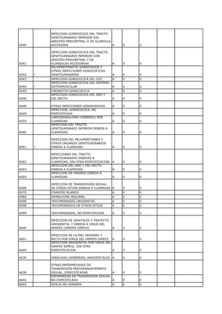 INFECCION GONOCOCICA DEL TRACTO
           GENITOURINARIO INFERIOR SIN
           ABSCESO PERIURETRAL O DE GLANDULA
A540       ACCESORIA                         A      0   0

           INFECCION GONOCOCICA DEL TRACTO
           GENITOURINARIO INFERIOR CON
           ABSCESO PERIURETRAL Y DE
A541       GLANDULAS ACCESORIAS                 A   0   0
           PELVIPERITONITIS GONOCOCICA Y
           OTRAS INFECCIONES GONOCOCICAS
A542   †   GENITOURINARIAS                      A   0   0
A543       INFECCION GONOCOCICA DEL OJO         A   0   0
           INFECCION GONOCOCICA DEL SISTEMA
A544   †   OSTEOMUSCULAR                        A   0   0
A545       FARINGITIS GONOCOCICA                A   0   0
           INFECCION GONOCOCICA DEL ANO Y
A546       DEL RECTO                            A   0   0

A548       OTRAS INFECCIONES GONOCOCICAS        A   0   0
           INFECCION, GONOCOCICA, NO
A549       ESPECIFICADA                         A   0   0
           LINFOGRANULOMA (VENEREO) POR
A55X       CLAMIDIAS                            A   0   0
           INFECCION DEL TRACTO
           GENITOURINARIO INFERIOR DEBIDA A
A560       CLAMIDIAS                            A   0   0

           INFECCION DEL PELVIPERITONEO Y
           OTROS ORGANOS GENITOURINARIOS
A561   †   DEBIDA A CLAMIDIAS                   A   0   0

           INFECCIONES DEL TRACTO
           GENITOURINARIO DEBIDAS A
A562       CLAMIDIAS, SIN OTRA ESPECIFICACION   A   0   0
           INFECCION DEL ANO Y DEL RECTO
A563       DEBIDA A CLAMIDIAS                   A   0   0
           INFECCION DE FARINGE DEBIDA A
A564       CLAMIDIAS                            A   0   0

           INFECCION DE TRANSMISIÓN SEXUAL
A568       DE OTROS SITIOS DEBIDA A CLAMIDIAS A     0   0
A57X       CHANCRO BLANDO                       A   0   0
A58X       GRANULOMA INGUINAL                   A   0   0
A590       TRICOMONIASIS UROGENITAL             A   0   0
A598       TRICOMONIASIS DE OTROS SITIOS        A   0   0

A599       TRICOMONIASIS, NO ESPECIFICADA       A   0   0

           INFECCION DE GENITALES Y TRAYECTO
           UROGENITAL Y DEBIDA A VIRUS DEL
A600       HERPES [HERPES SIMPLE]               A   0   0

           INFECCION DE LA PIEL PERIANAL Y
A601       RECTO POR VIRUS DEL HERPES SIMPLE A      0   0
           INFECCION ANOGENITAL POR VIRUS DEL
           HERPES SIMPLE, SIN OTRA
A609       ESPECIFICACION                     A     0   0

A630       VERRUGAS (VENEREAS) ANOGENITALES A       0   0

           OTRAS ENFERMEDADES DE
           TRANSMISIÓN PREDOMINANTEMENTE
A638       SEXUAL, ESPECIFICADAS            A       0   0
           ENFERMEDAD DE TRANSMISION SEXUAL
A64X       NO ESPECIFICADA                  A       0   0
A65X       SIFILIS NO VENEREA                   A   0   0
 