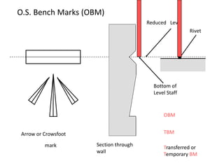 O.S. Bench Marks (OBM)
Arrow or Crowsfoot
mark
Reduced Level
Section through
wall
Rivet
Bottom of
Level Staff
OBM
TBM
Transferred or
Temporary BM
 
