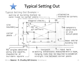 Typical Setting Out
28th June 2024 Site Setting-out 22
Source: R. Chudley &R Greeno
 
