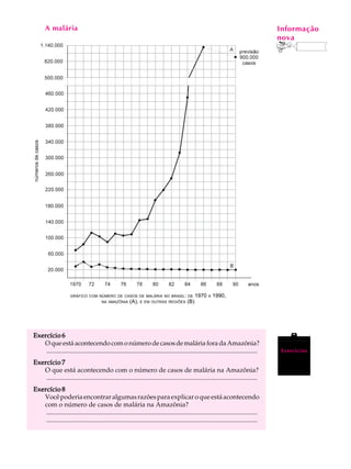 A malária                                                                                                                         Informação
                                                                                                                                          A U L A
                                                                                                                                         nova
                                                                                                                                         66




                     GRÁFICO COM NÚMERO DE CASOS DE MALÁRIA NO BRASIL: DE                       1970    A   1990,
                                        NA AMAZÔNIA      (A), E EM OUTRAS REGIÕES (B)




Exercício 6
   O que está acontecendo com o número de casos de malária fora da Amazônia?
    ..................................................................................................................................   Exercícios

Exercício 7
   O que está acontecendo com o número de casos de malária na Amazônia?
    ..................................................................................................................................
Exercício 8
   Você poderia encontrar algumas razões para explicar o que está acontecendo
   com o número de casos de malária na Amazônia?
    ..................................................................................................................................
    ..................................................................................................................................
 