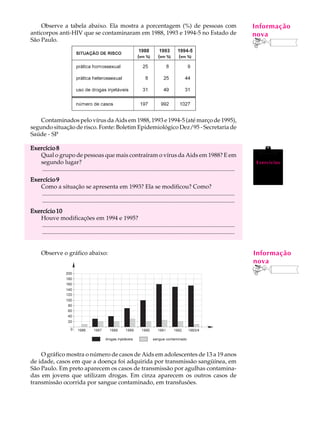 Observe a tabela abaixo. Ela mostra a porcentagem (%) de pessoas com                                                                 Informação
                                                                                                                                          A U L A
anticorpos anti-HIV que se contaminaram em 1988, 1993 e 1994-5 no Estado de                                                              nova
São Paulo.
                                                                                                                                         68



    Contaminados pelo vírus da Aids em 1988, 1993 e 1994-5 (até março de 1995),
segundo situação de risco. Fonte: Boletim Epidemiológico Dez/95 - Secretaria de
Saúde - SP

Exercício 8
   Qual o grupo de pessoas que mais contraíram o vírus da Aids em 1988? E em
   segundo lugar?                                                                                                                         Exercícios
    ..................................................................................................................................
Exercício 9
   Como a situação se apresenta em 1993? Ela se modificou? Como?
    ..................................................................................................................................
    ..................................................................................................................................
Exercício 10
   Houve modificações em 1994 e 1995?
    ..................................................................................................................................
    ..................................................................................................................................


       Observe o gráfico abaixo:                                                                                                         Informação
                                                                                                                                         nova




    O gráfico mostra o número de casos de Aids em adolescentes de 13 a 19 anos
de idade, casos em que a doença foi adquirida por transmissão sangüínea, em
São Paulo. Em preto aparecem os casos de transmissão por agulhas contamina-
das em jovens que utilizam drogas. Em cinza aparecem os outros casos de
transmissão ocorrida por sangue contaminado, em transfusões.
 