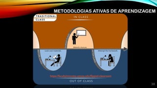 30
https://facultyinnovate.utexas.edu/flipped-classroom
METODOLOGIAS ATIVAS DE APRENDIZAGEM
 