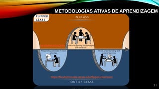 31
https://facultyinnovate.utexas.edu/flipped-classroom
youtube.com/edu
METODOLOGIAS ATIVAS DE APRENDIZAGEM
 