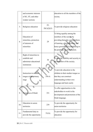 25 | Dr.C.Thanavathi
and economic interests
of SC, ST, and other
weaker sections
education to all the members of the
society.
5. Religious education
25,
28(1)(2)(3)
To provide religious education
6.
Education of
minorities, protection
of interests of
minorities
29
To bring equality among the
members of the society by
providing them the same platform
of learning, educating them, and
hence growing and contributing to
the productivity of the nation.
7.
Right of minorities to
establish and
administer educational
institutions
30
To provide stability and security to
the members of the society.
8.
Instruction in mother-
tongue at the primary
stage
350-A
To provide education to the
children in their mother tongue so
that they can construct
understanding in their own
language and learn easily
9. Promotion of Hindi 351
To offer opportunities to the
stakeholders to work in the
development and promotion of the
Hindi language.
10.
Education in union
territories
239
To provide the opportunity for
union territories
11.
Fundamental duty to
provide the opportunity
51(A)
To provide the opportunity for
education
 