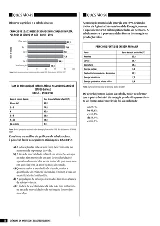 Questão 49                                                                               Questão 50

     Observe o gráfico e a tabela abaixo:                                                      A produção mundial de energia em 1997, segundo
                                                                                               dados da Agência Internacional de Energia, somou
                                                                                               o equivalente a 9,5 mil megatoneladas de petróleo. A
                                                                                               tabela mostra o percentual das fontes de energia na
                                                                                               produção total.


                                                                                                               PRINCIPAIS FONTES DE ENERGIA PRIMáRIA
                                                                                                Fonte                                            Parte do total produzido (%)
                                                                                                Petróleo                                                    35,8
                                                                                                Carvão                                                      23,7
                                                                                                Gás natural                                                 20,1
                                                                                                Energia nuclear                                              6,6
                                                                                                Combustíveis renováveis e de resíduos                       11,1
                                                                                                Energia hidrelétrica                                         2,3
                                                                                                Energia geotérmica, solar e eólica                           0,4
          TAXA DE MORTALIDADE INFANTIL MÉDIA, SEGUNDO OS ANOS DE                               Fonte: Agência Internacional de energia, dados de 1997
                              ESTUDO DA MÃE
                            BRASIL – 1986/1995                                                 De acordo com os dados da tabela, pode-se afirmar
                                                                                               que a parte do total de energia produzida provenien-
      Anos de estudo da mãe                       Taxa de mortalidade infantil (%)
                                                                                               te de fontes não renováveis foi da ordem de
      Menos de 1                                  93,0
      1a3                                         70,0                                              a)		 7,1%.
                                                                                                       2
      4                                           42,0                                              b)		 1,4%.
                                                                                                       4
                                                                                                    c)		 9,2%.
                                                                                                       4
      5a8                                         38,0
                                                                                                    d)	54,9%.
      9 a 11                                      28,0
                                                                                                    e)	86,2%.
      12 ou mais                                  9,0

     Fonte: Brasil: pesquisa nacional sobre demografia e saúde 1996. Rio de Janeiro: BeNFAM,
     1997

     Com base na análise do gráfico e da tabela acima,
     é possível fazer as seguintes afirmações, EXCETO:

           a)	A educação das mães é um fator determinante no
              aumento da esperança de vida.
           b)	A taxa de mortalidade infantil em situações em que
              as mães têm menos de um ano de escolaridade é
              aproximadamente dez vezes maior do que nos casos
              em que elas têm 12 anos ou mais de estudo.
           c)	Quanto maior a escolaridade da mãe, maior a
              quantidade de crianças vacinadas e menor a taxa de
              mortalidade infantil média.
           d)	A população de crianças vacinadas tem mais chance
              de sobrevivência.
           e)	O índice de escolaridade da mãe não tem influência
              na taxa de mortalidade e de vacinação dos recém-
              nascidos.




26    CIÊNCIAS DA NATUREZA E SUAS TECNOLOGIAS
 