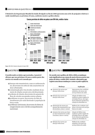 Gráfico para as Questões 8 e 9

    O Relatório da Organização Mundial da Saúde divulgado no fim de 2008 apresenta uma série de projeções relativas à
    saúde mundial para os próximos 20 anos, conforme mostra o gráfico abaixo:




    Fonte: OMs/ONu: Relatório Mundial de saúde 2008.


        Questão 8                                                     Questão 9

    Considerando os dados apresentados, é possível                  De acordo com o gráfico, de 2004 a 2030, as mudanças
    afirmar que nos próximos 20 anos a maior parte das              mais significativas nas causas de morte devem ocorrer nos
    mortes no mundo será causada por                                países de baixo e médio IDH. Assinale a alternativa que
                                                                    registra uma dessas mudanças e como se pode explicá-la.
         a)	doenças não transmissíveis, como as cardiovascula-
             res, decorrentes do estilo de vida característico de
                                                                                   Mudança                           Explicação
             áreas urbanizadas.
         b)	contaminação pelo vírus da aids, resultante do au-        a) Aumento das mortes por            Agravamento das condições
                                                                         doenças infecciosas               sanitárias e de acesso aos
             mento de relações sexuais sem a devida proteção.                                              serviços básicos de saúde
         c)	 acidentes de trânsito, decorrentes do aumento do
             fluxo de veículos nos grandes centros urbanos.           b) Redução das mortes por            Adoção de hábitos mais
                                                                         doenças infecciosas               saudáveis: prática regular de
         d)	problemas no parto, decorrentes da falta de                                                    atividades físicas, não inges-
             atendimento pré-natal destinado à população de                                                tão de alimentos gordurosos,
             baixa renda.                                                                                  redução da obesidade etc.
         e)	problemas nutricionais, decorrentes de dietas de
             	
                                                                      c) Diminuição das mortes por        Melhoria das condições sani-
             emagrecimento sem o devido acompanhamento                   doenças não transmissíveis (car- tárias e de acesso aos serviços
             nutricional.                                                diovasculares, câncer e outras)  básicos de saúde

                                                                     d) Aumento das mortes por doen-       Adoção de hábitos mais
                                                                        ças não transmissíveis (cardio-    saudáveis: prática regular de
                                                                        vasculares, câncer e outras)       atividades físicas, não inges-
                                                                                                           tão de alimentos gordurosos,
                                                                                                           redução da obesidade etc.

                                                                     e) Redução das mortes por             Melhoria das condições
                                                                        doenças infecciosas                sanitárias e de acesso aos
                                                                                                           serviços básicos de saúde



8    CIÊNCIAS DA NATUREZA E SUAS TECNOLOGIAS
 