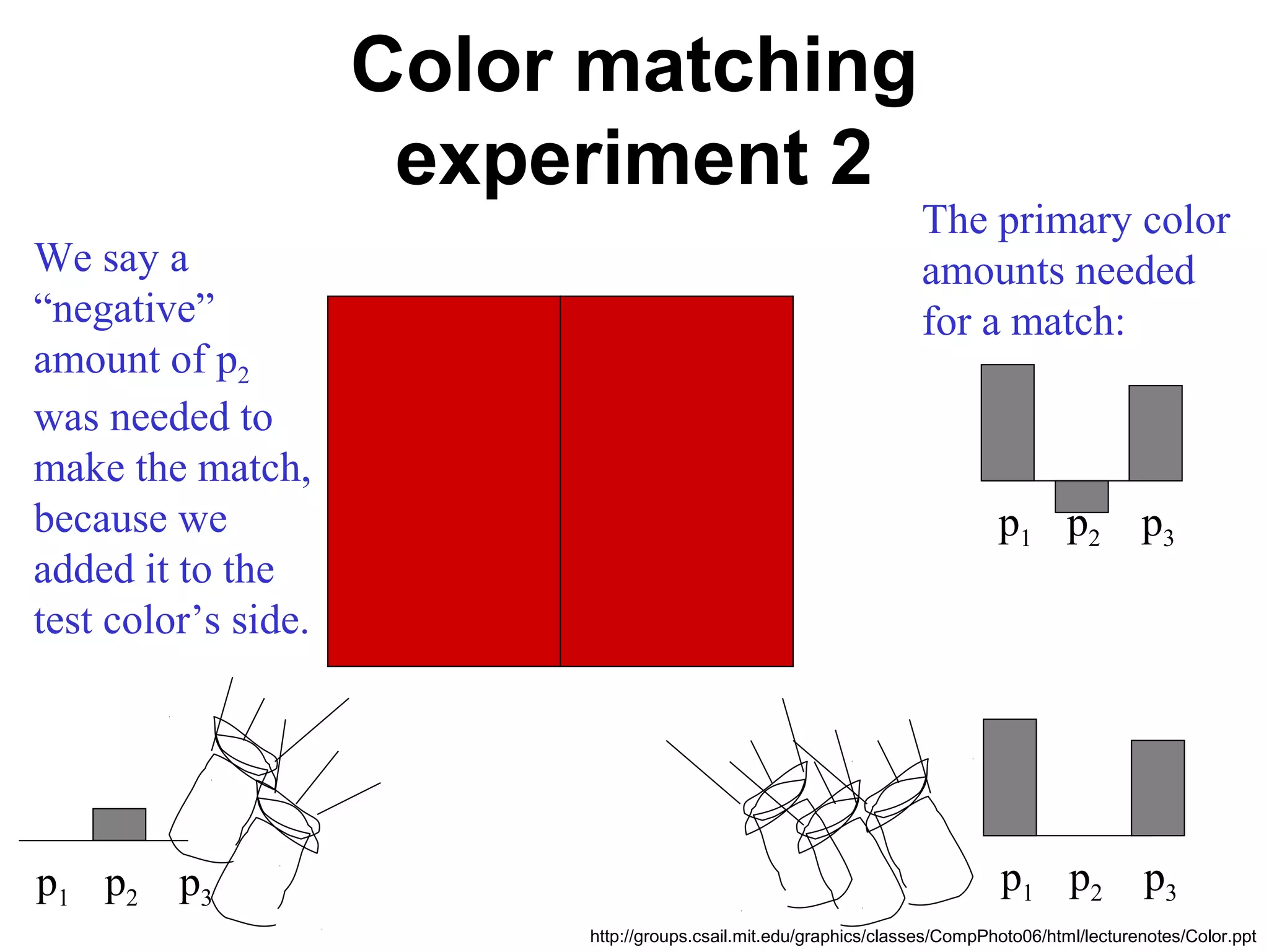 Color matching
experiment 2
p1 p2 p3p1 p2 p3
We say a
“negative”
amount of p2
was needed to
make the match,
because we
added it to the
test color’s side.
The primary color
amounts needed
for a match:
p1 p2 p3
http://groups.csail.mit.edu/graphics/classes/CompPhoto06/html/lecturenotes/Color.ppt
 