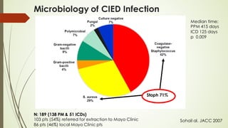 CIED Infections: Incidence, Diagnosis, Microbiology and Prognosis | PDF