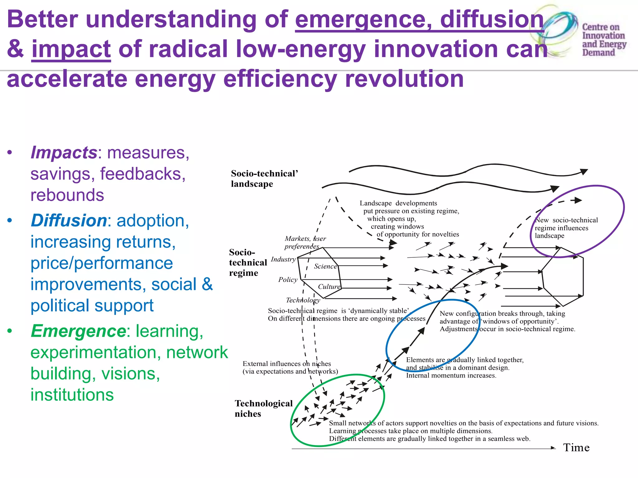 TimeTime
Landscape developments
put pressure on existing regime,
which opens up,
creating windows
of opportunity for novelties
Socio-technical regime is ‘dynamically stable’.
On different dimensions there are ongoing processes
New configuration breaks through, taking
advantage of ‘windows of opportunity’.
Adjustments occur in socio-technical regime.
Elements are gradually linked together,
and stabilise in a dominant design.
Internal momentum increases.
Small networks of actors support novelties on the basis of expectations and future visions.
Learning processes take place on multiple dimensions.
Different elements are gradually linked together in a seamless web.
New socio-technical
regime influences
landscape
Technological
niches
Socio-technical’
landscape
Socio-
technical
regime
Technology
Markets, user
preferences
Culture
Policy
Science
Industry
External influences on niches
(via expectations and networks)
• Impacts: measures,
savings, feedbacks,
rebounds
• Diffusion: adoption,
increasing returns,
price/performance
improvements, social &
political support
• Emergence: learning,
experimentation, network
building, visions,
institutions
Better understanding of emergence, diffusion
& impact of radical low-energy innovation can
accelerate energy efficiency revolution
 