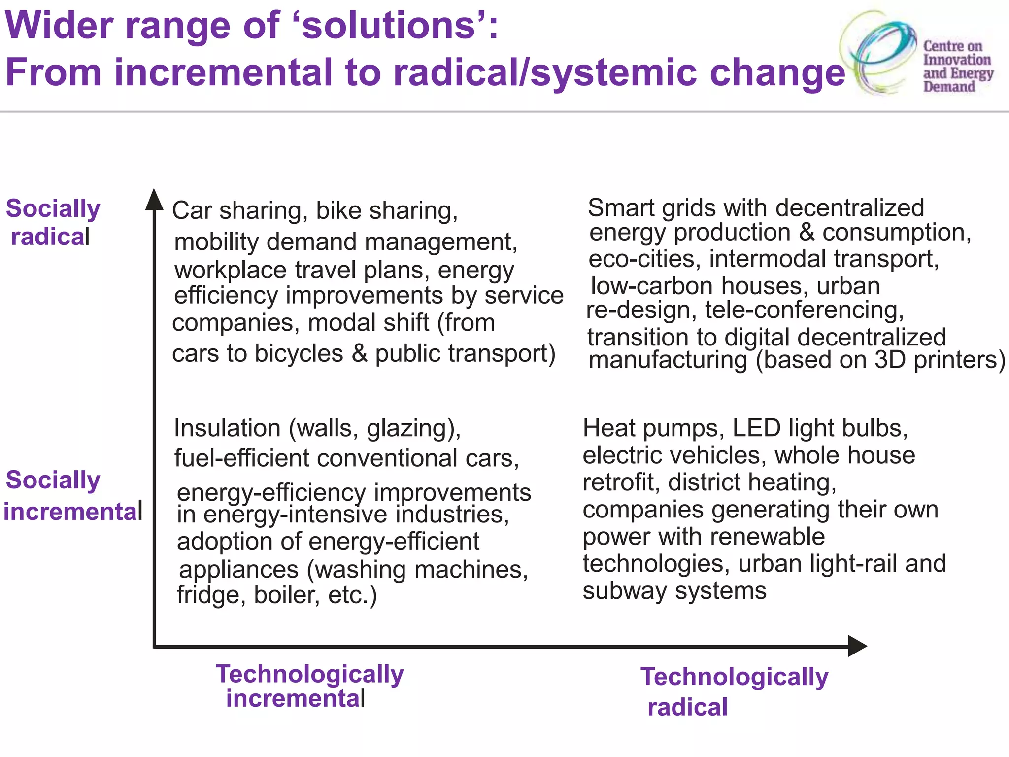 Wider range of ‘solutions’:
From incremental to radical/systemic change
Technologically
radical
Socially
incremental
Technologically
incremental
Socially
radical
Insulation (walls, glazing),
fuel-efficient conventional cars,
energy-efficiency improvements
in energy-intensive industries,
adoption of energy-efficient
appliances (washing machines,
fridge, boiler, etc.)
Car sharing, bike sharing,
mobility demand management,
workplace travel plans, energy
efficiency improvements by service
companies, modal shift (from
cars to bicycles & public transport)
Heat pumps, LED light bulbs,
electric vehicles, whole house
retrofit, district heating,
companies generating their own
power with renewable
technologies, urban light-rail and
subway systems
Smart grids with decentralized
energy production & consumption,
eco-cities, intermodal transport,
low-carbon houses, urban
re-design, tele-conferencing,
transition to digital decentralized
manufacturing (based on 3D printers)
 