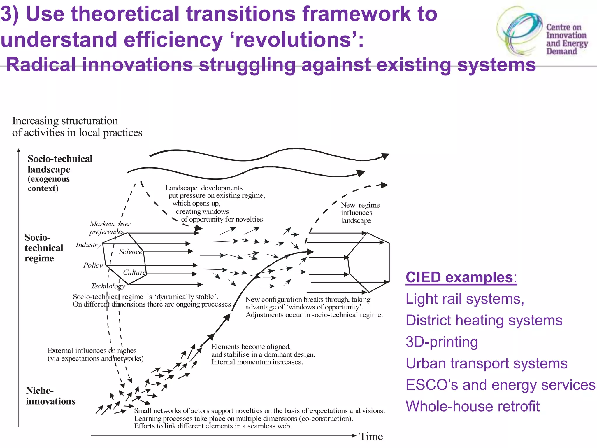 3) Use theoretical transitions framework to
understand efficiency ‘revolutions’:
Radical innovations struggling against existing systems
Landscape developments
put pressure on existing regime,
which opens up,
creating windows
of opportunity for novelties
Socio-technical regime is ‘dynamically stable’.
On different dimensions there are ongoing processes
New configuration breaks through, taking
advantage of ‘windows of opportunity’.
Adjustments occur in socio-technical regime.
Elements become aligned,
and stabilise in a dominant design.
Internal momentum increases.
Small networks of actors support novelties on the basis of expectations and visions.
Learning processes take place on multiple dimensions (co-construction).
Efforts to link different elements in a seamless web.
New regime
influences
landscape
Niche-
innovations
Socio-technical
landscape
(exogenous
context)
Socio-
technical
regime
Technology
Markets, user
preferences
Culture
Policy
Science
Industry
External influences on niches
(via expectations and networks)
Increasing structuration
of activities in local practices
Time
CIED examples:
Light rail systems,
District heating systems
3D-printing
Urban transport systems
ESCO’s and energy services
Whole-house retrofit
 